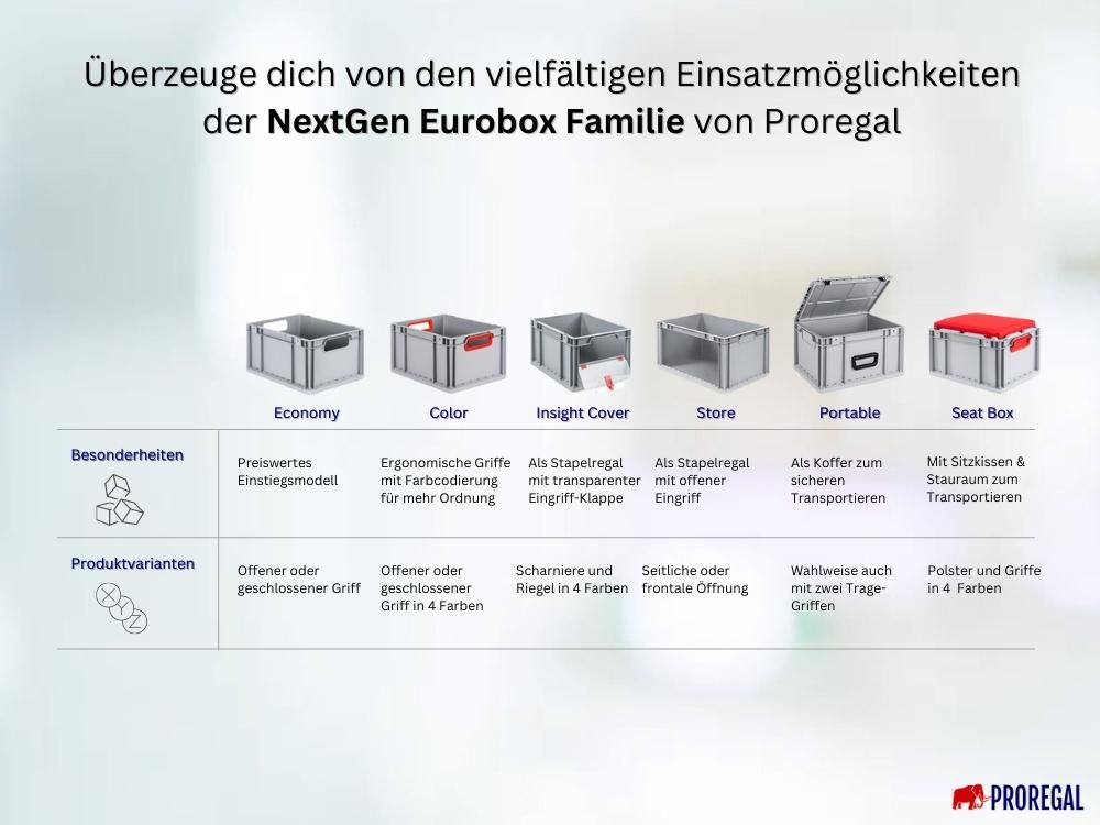 Eurobox NextGen Store | HxBxT 17x40x60cm | 34 Liter | Seite offen | Eurobehälter, Transportbox, Transportbehälter, Stapelbehälter